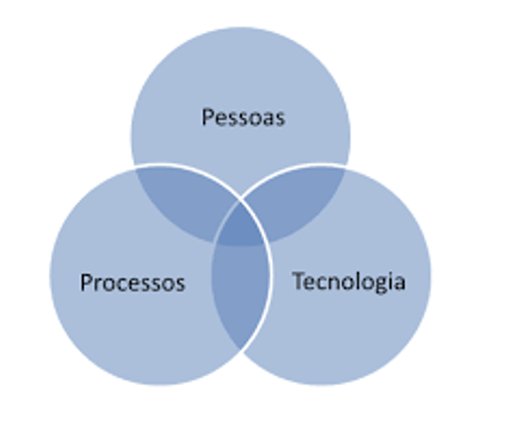 Tríade PPT (pessoas, processos e tecnologia) 