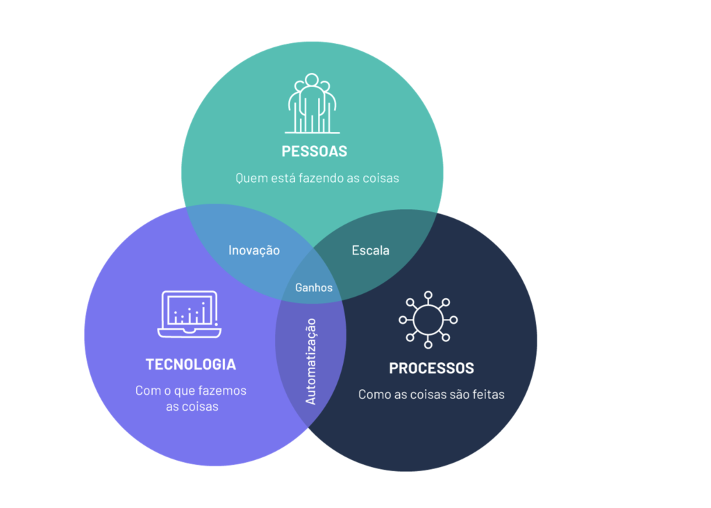 Pessoas, Processo e Tecnologia
