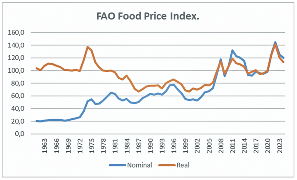 FAO Food Price Index