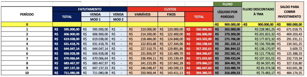 Viabilidade Econômica e Financeira Viabilidade Econômica e Financeira Blog do Eliomar