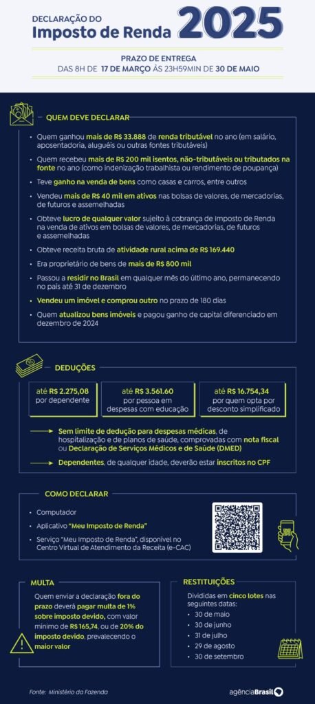 Cerca de 19 milhões não enviaram declaração do IR a dez dias do prazo 7 Blog do Eliomar