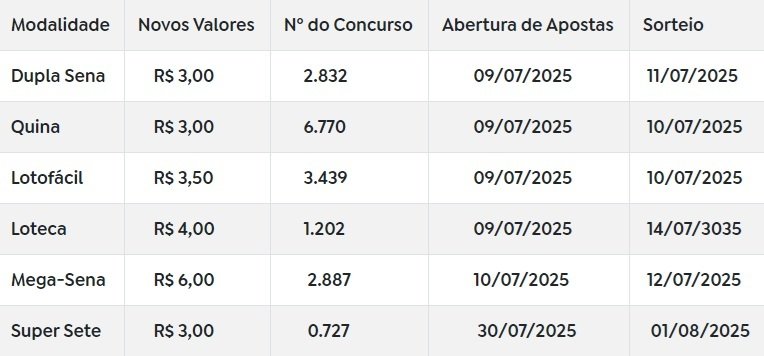 Preços das apostas das Loterias Caixa aumentam a partir da quarta-feira 6 Blog do Eliomar