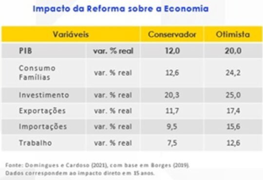 "A reforma tributária impactará o PIB?" - Por Wildys Oliveira 1 Blog do Eliomar