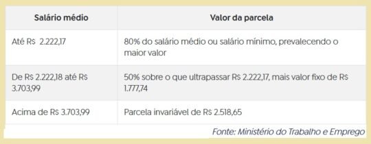 Teto do seguro-desemprego sobe para R$ 2.518,65 após reajuste 1 Blog do Eliomar