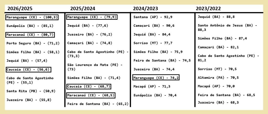RMF tem 3 cidades entre as 10 mais violentas do país; O que os números dizem? 1 Blog do Eliomar