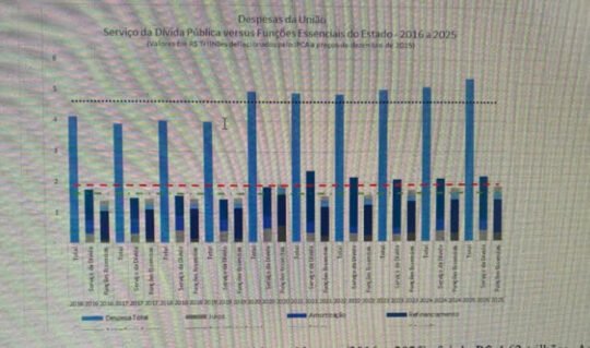 "Despesas da União - Serviço da Dívida Pública versus Funções Essenciais" - Por Lúcio Maia 1 Blog do Eliomar