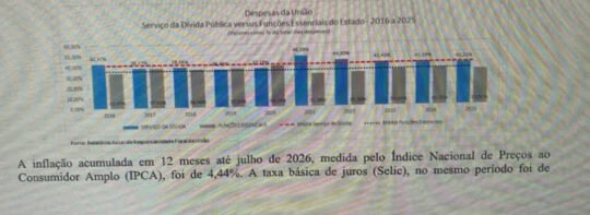 "Despesas da União - Serviço da Dívida Pública versus Funções Essenciais" - Por Lúcio Maia 2 Blog do Eliomar
