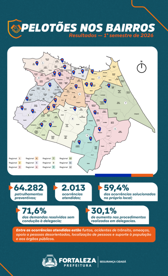 Pelotões nos Bairros - 71% de resolutividade em pouco mais de um ano de atividade 1 Blog do Eliomar